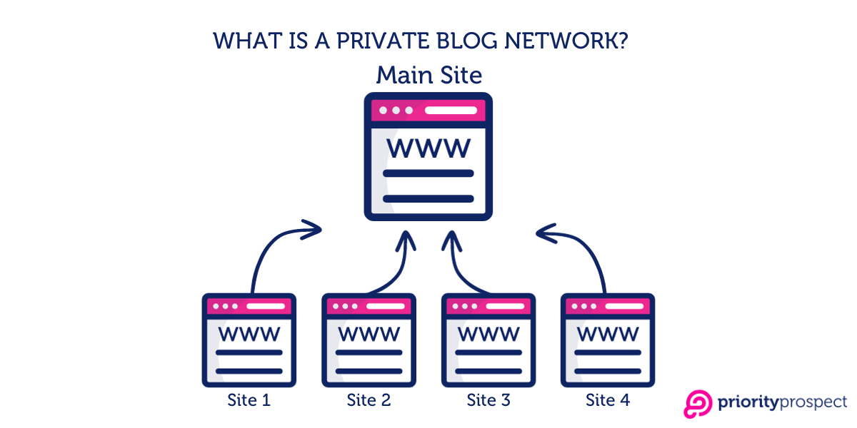 Private Blog Network