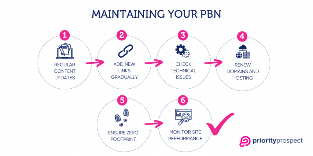 How To Maintain A Pbn