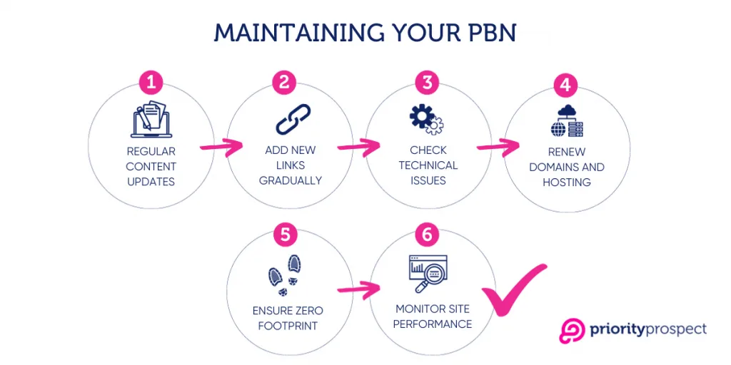How To Maintain A Pbn